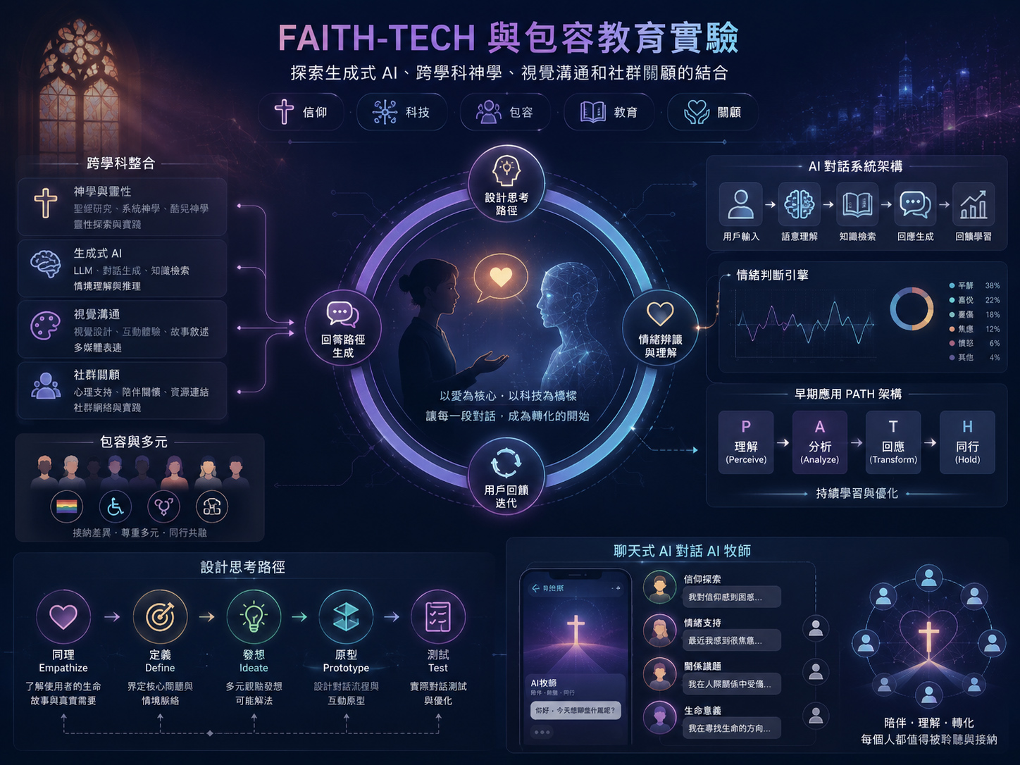 Faith-Tech 人工智能教育項目概念頁